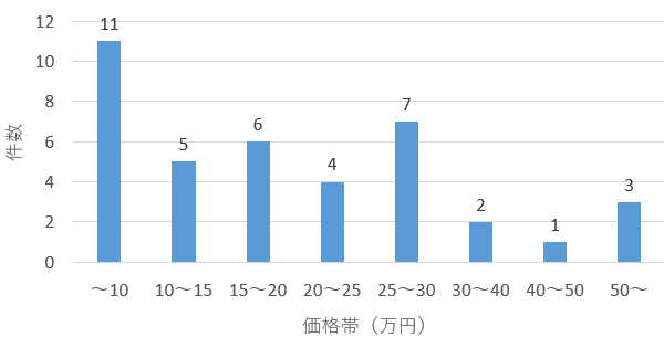 北海道の探偵 浮気調査料金