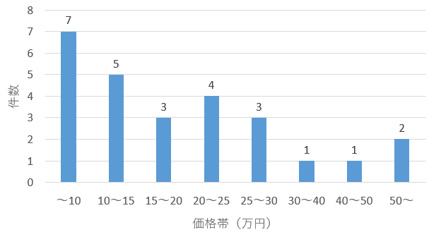 茨城県の探偵 浮気調査料金